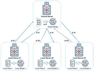 Towards more secure and efficient federated learning