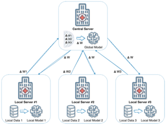 Towards more secure and efficient federated learning