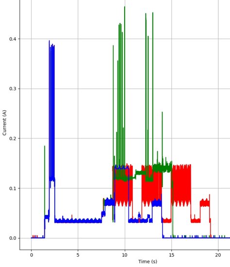 Étude de la consommation des systèmes embarqués pour l'Internet des Objets