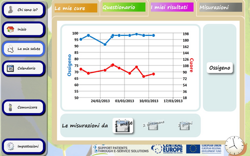 Graphique avec les mesures médicales prises avec le saturomètre (taux d'oxygène, fréquence cardiaque)